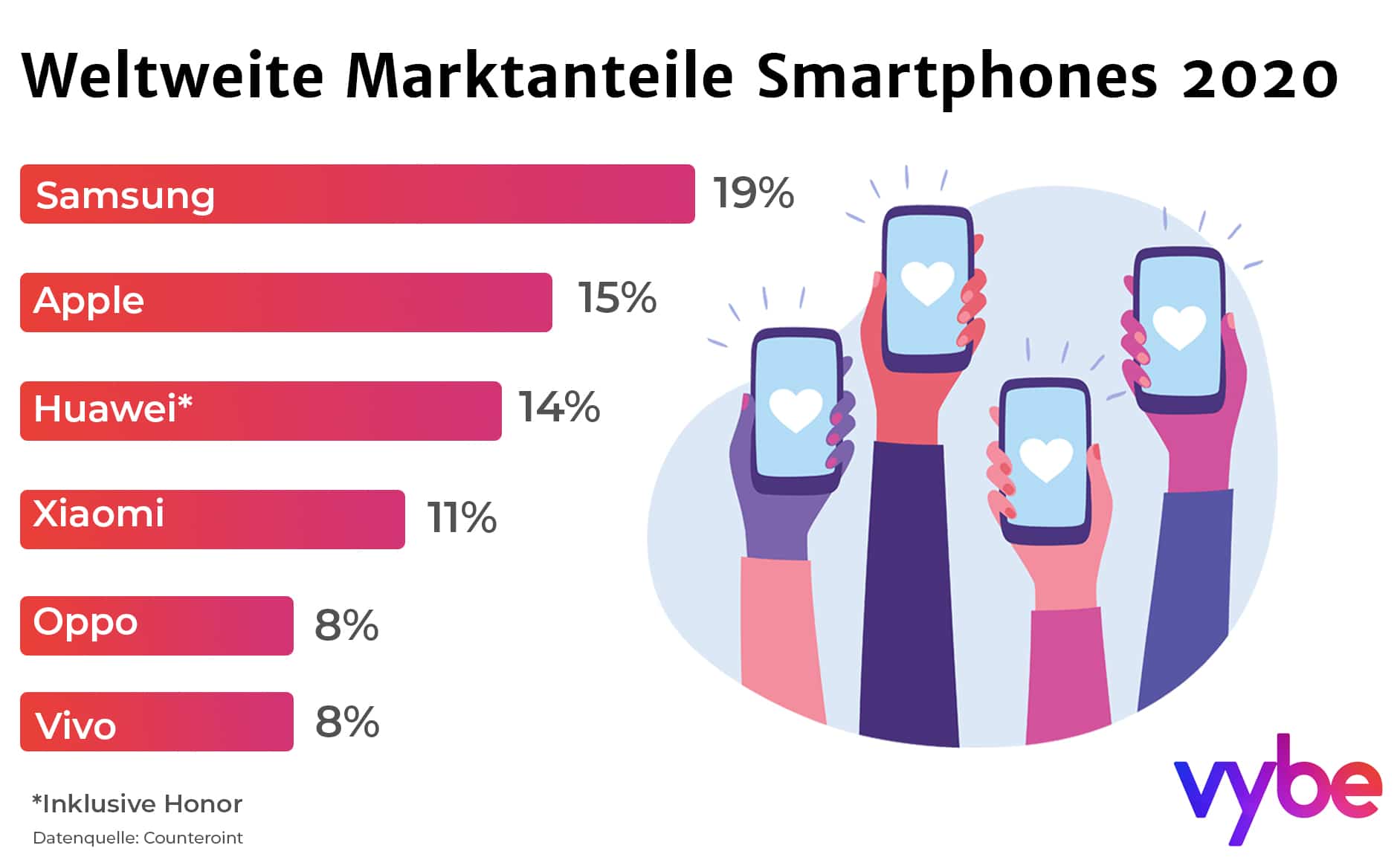 Smartphones: Weltweiter Marktanteile der Hersteller 2020. Das sind die 6 grössten Smartphone-Marken weltweit.