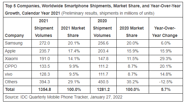 Smartphone-Verkäufe 2022 IDC