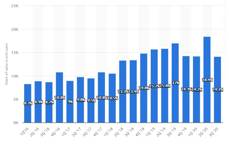 Huawei Marktanteile von 2016 bis Ende 2020.