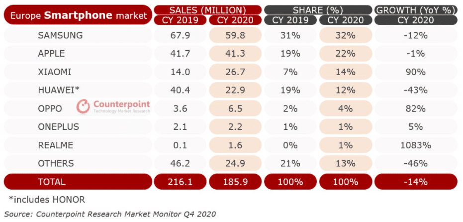 Smartphone-Marktanteile in Europa 2020