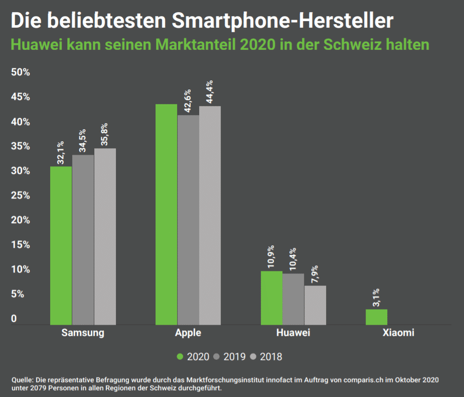 Smartphone-Marktanteile Schweiz 2020