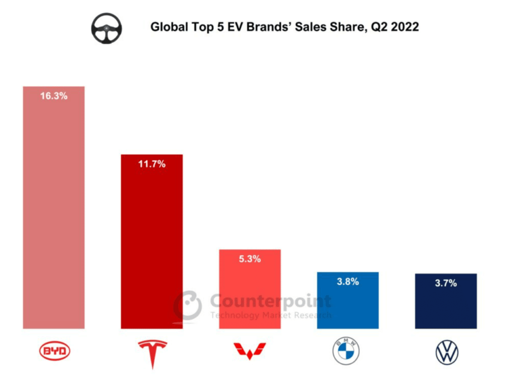 Tesla wird als grösster Elektroautohersteller abgelöst. Weltweite Marktanteile Q2 2022.